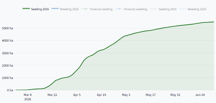Graph from the FarmDroid robot fleet 2026 showing seeding hectares