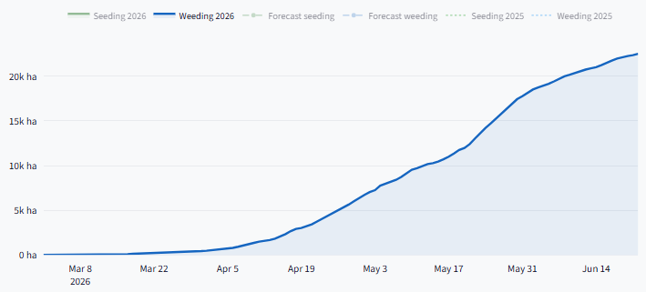 Graph of the farmdroid fleet showing weeding hectares